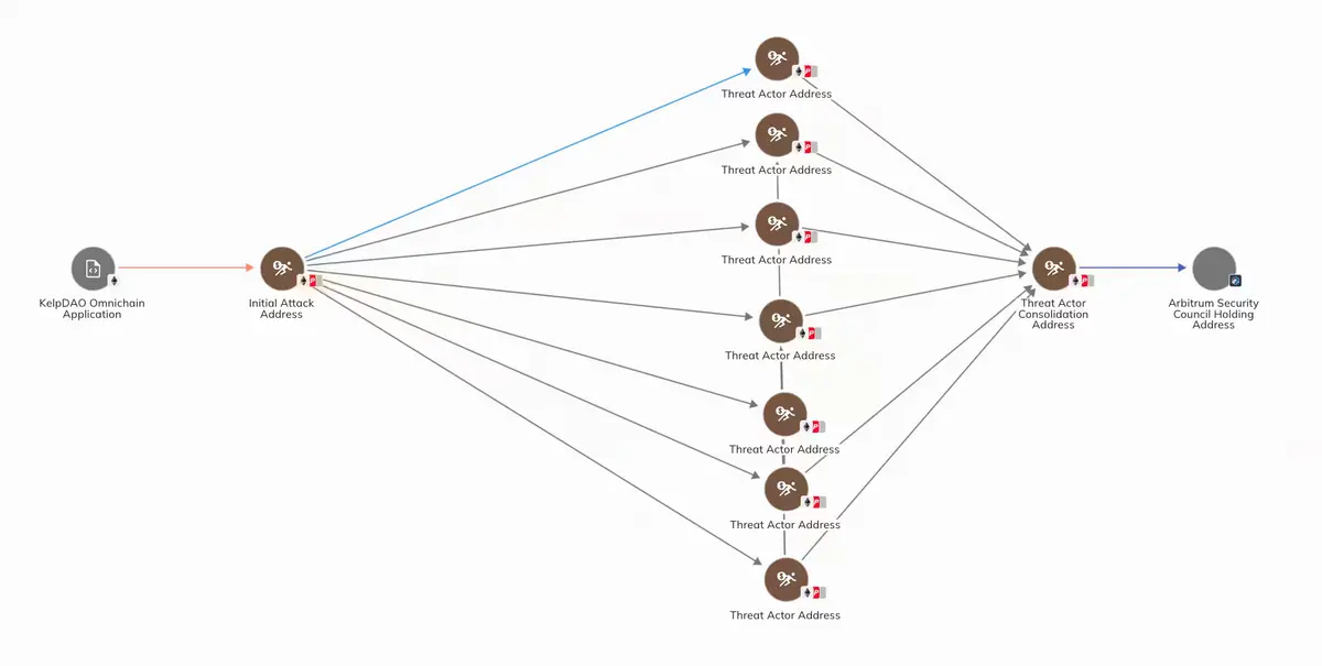 KelpDAO-graph