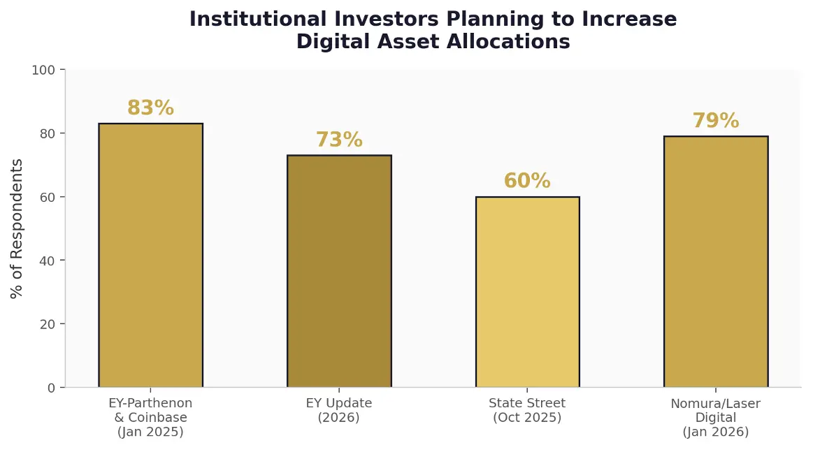 Percentage-of-institutional-investors-planning-to-increase-digital-asset-allocations