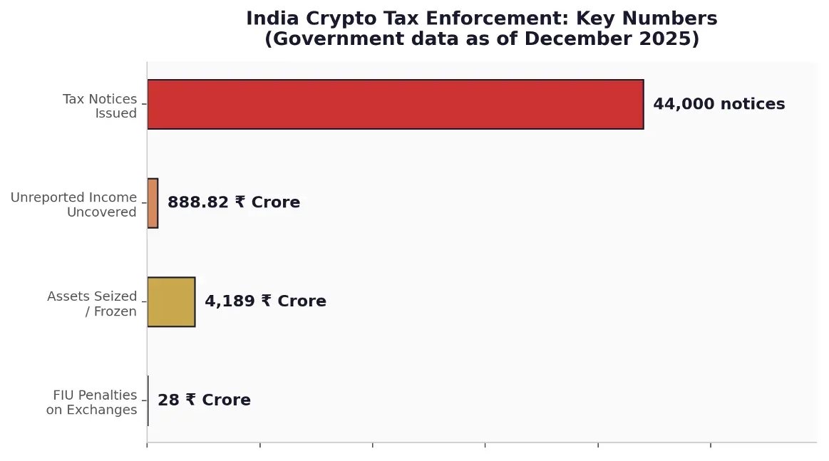 india-crypto-tax-enforcement