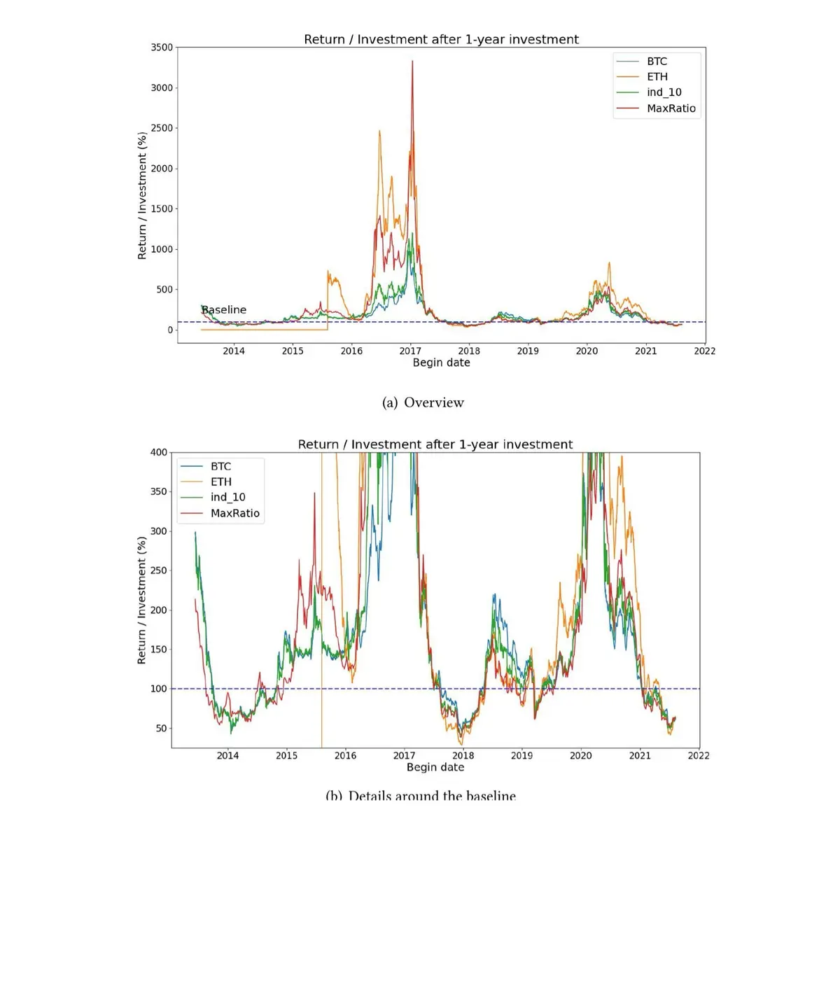 DCA-backtesting-results-for-BTC-ETH-and-crypto-index-portfolios 