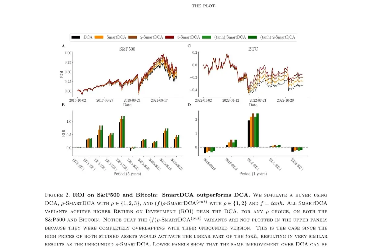 SmartDCA-consistently-outperforms-standard-DCA