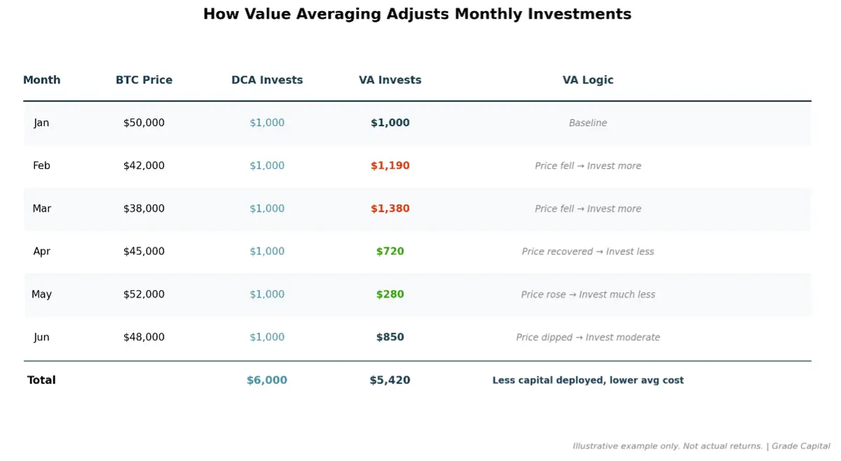 Value-Averaging-adjusts-monthly-investments 