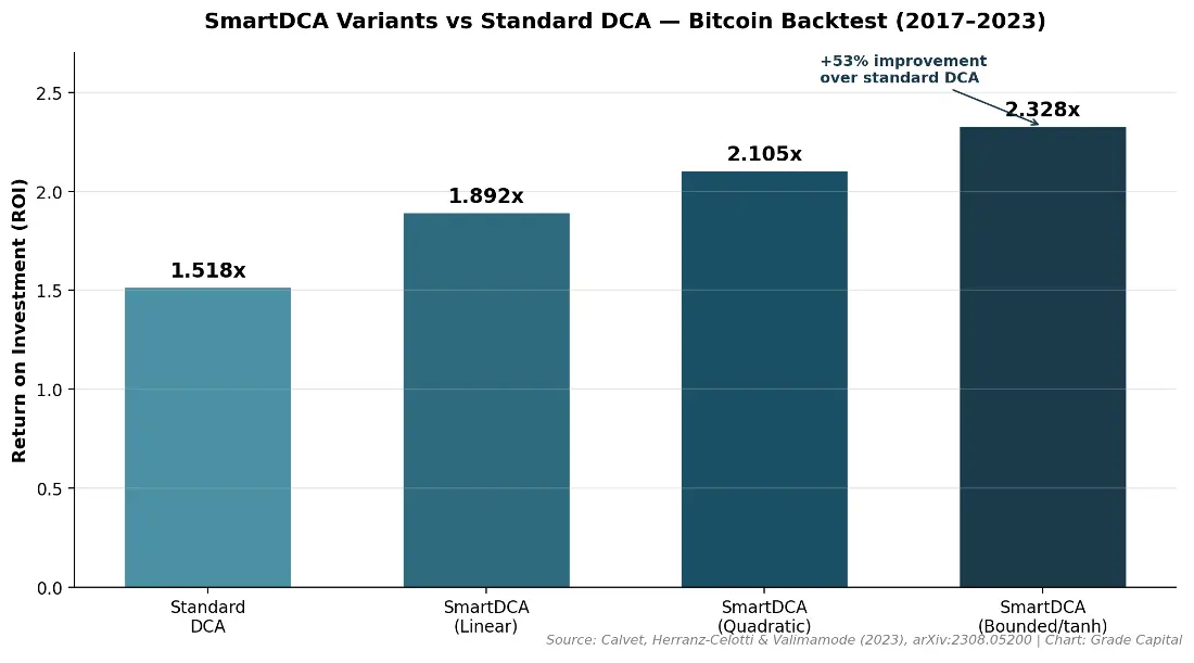 smartDCA-vs-StandardDCA