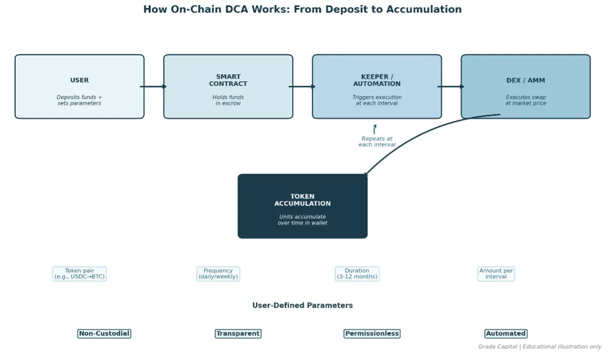 on-chain-DCA-process