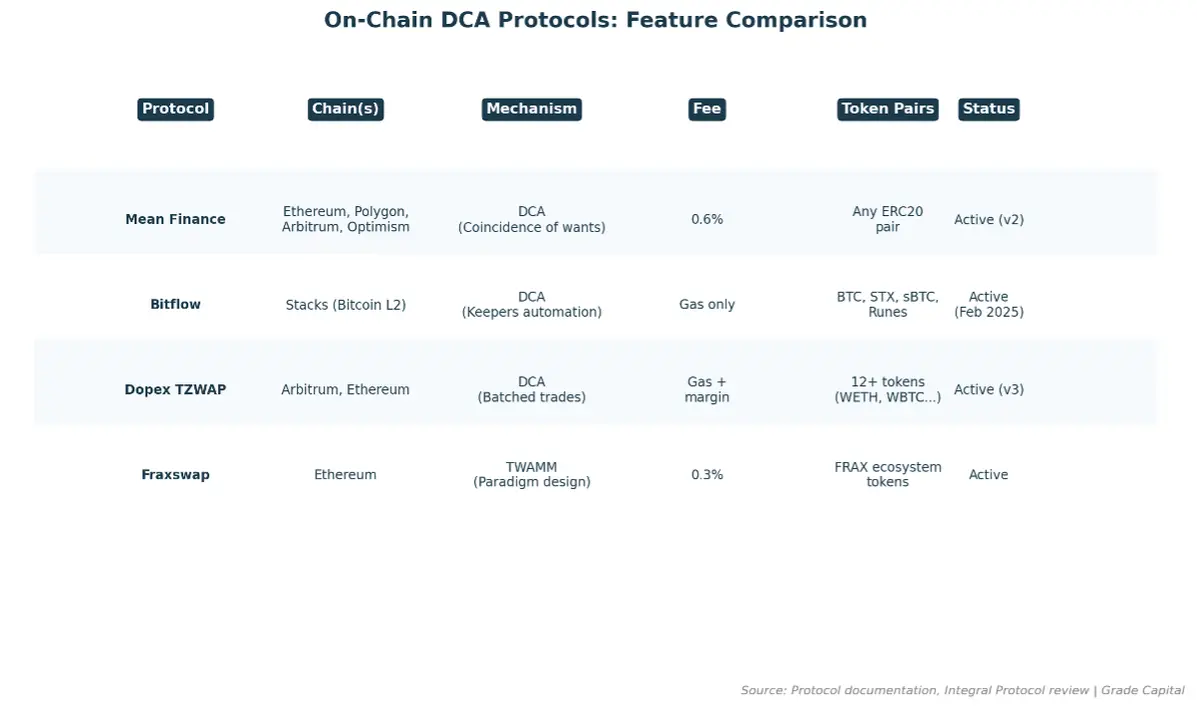 On-chain-DCA-protocol-comparison 