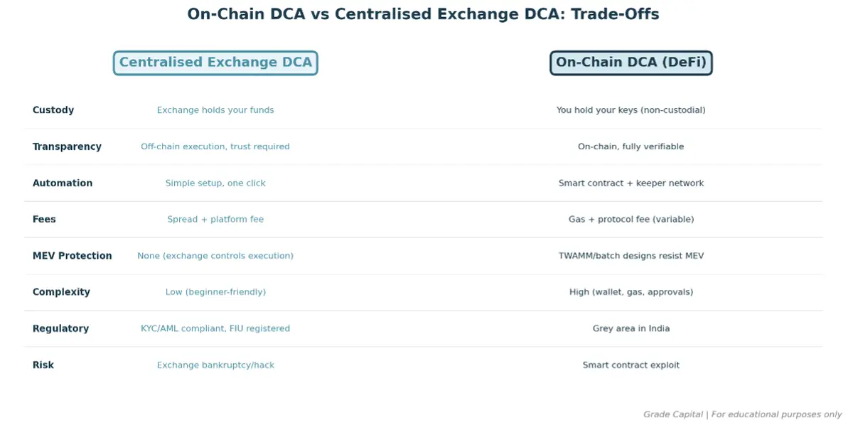 On-chain-vs-centralised-exchange-DCA 
