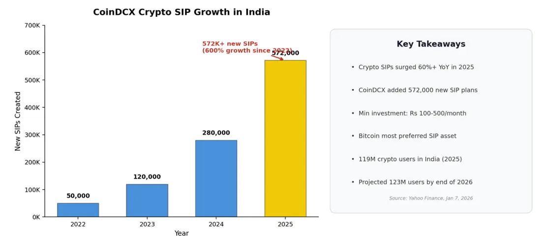 India-Crypto-SIP-Growth 