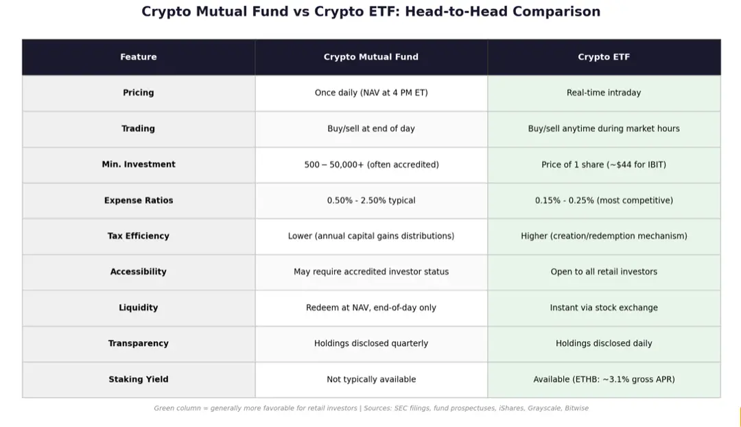 crypto-mutual-fund-vs-etf