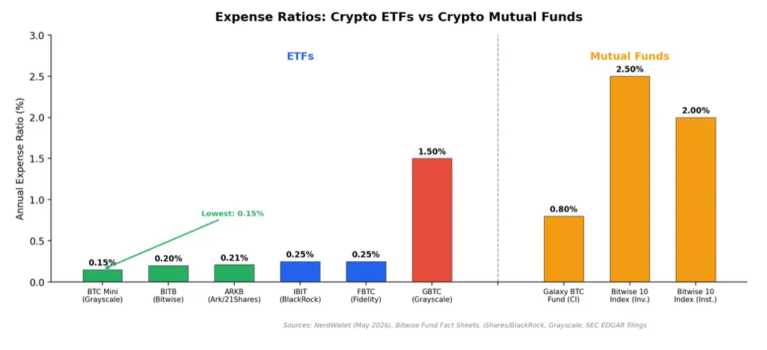 crypto-expense-ratio-comparsion