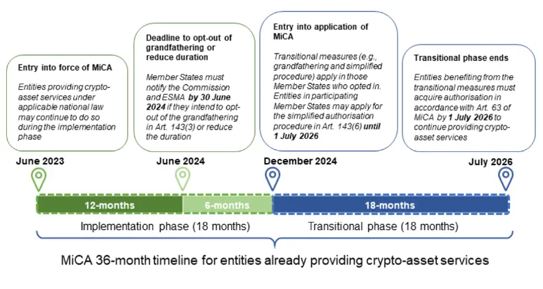 MiCA-36-Month-Timeline-for-Existing-Crypto-Asset-Service-Providers 