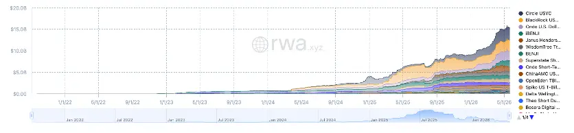 Tokenized US Treasuries market growth