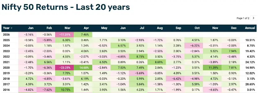 Nifty 50 Monthly and Annual Returns