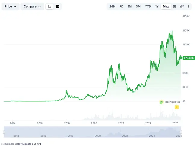 Bitcoin Historical Price Chart