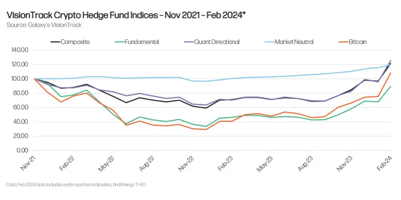 Crypto Hedge Fund Indices vs Bitcoin