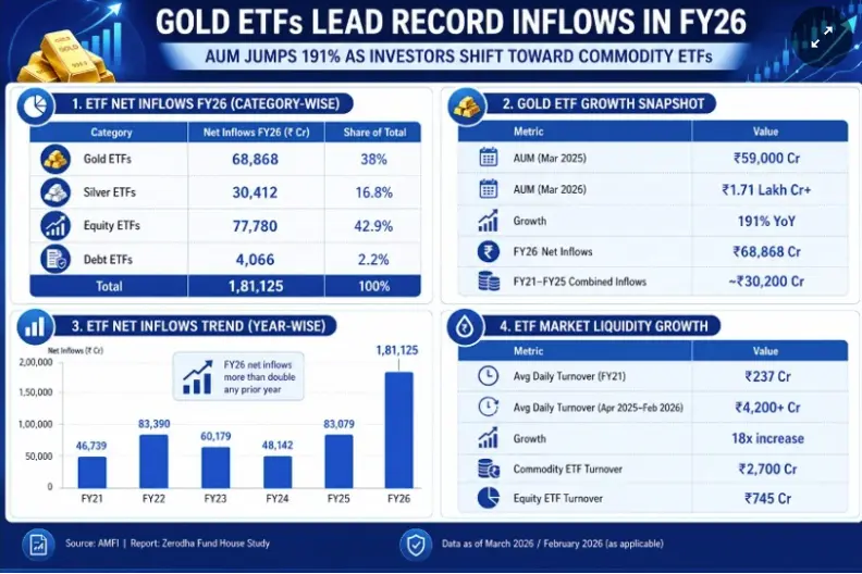 Gold ETFs Lead Record Inflows in FY26