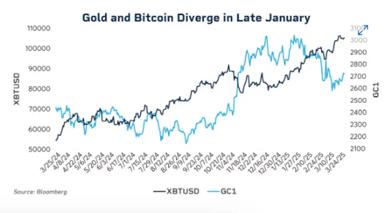 Gold and Bitcoin Diverge in Late January