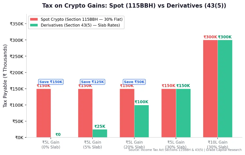 Tax on crypto gains across income slabs