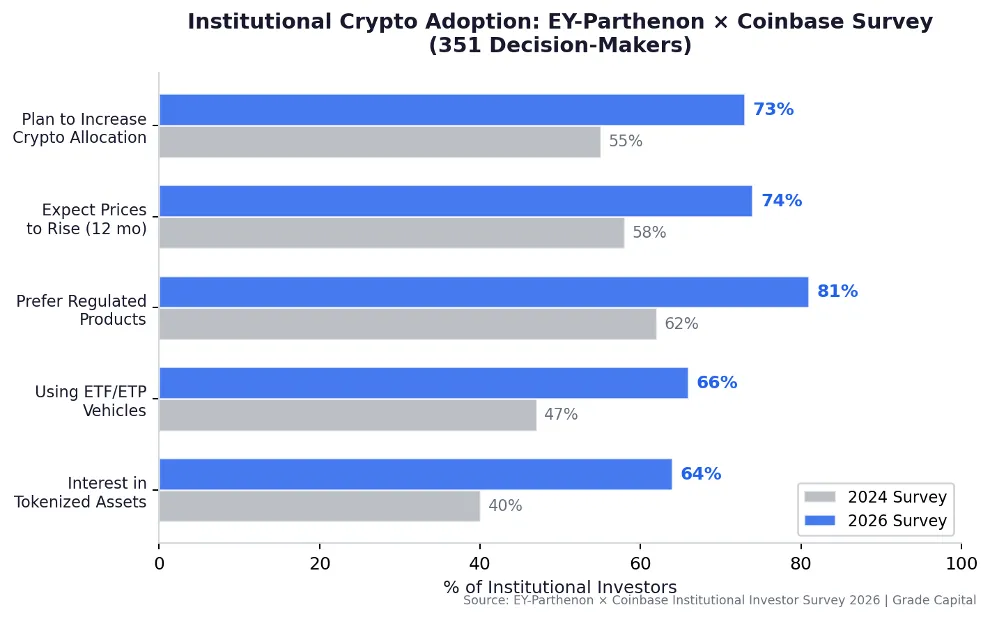 instituional crypto adoption grade capital